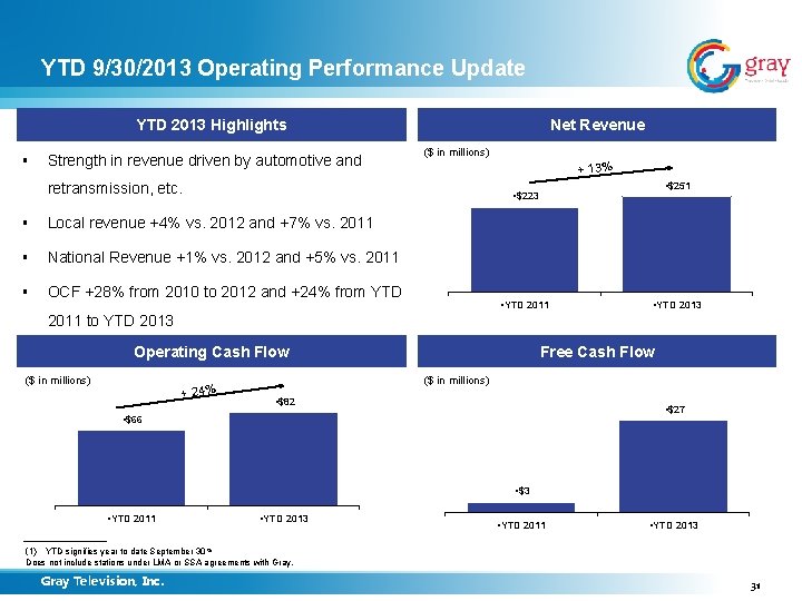 YTD 9/30/2013 Operating Performance Update YTD 2013 Highlights § Strength in revenue driven by