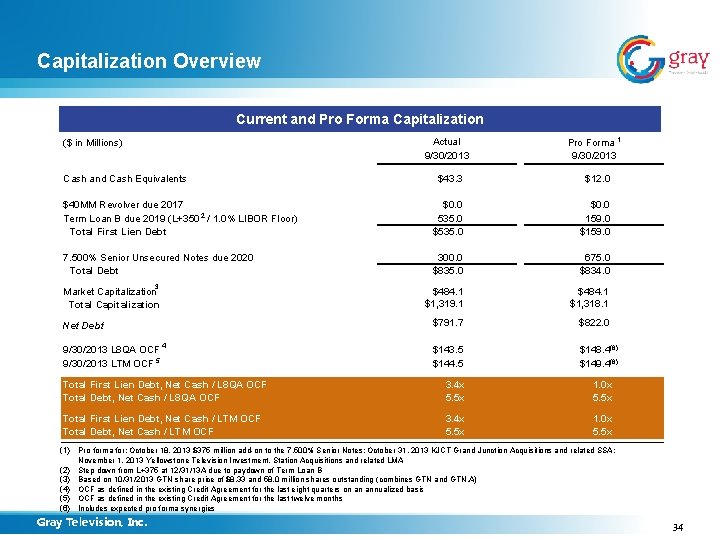 Capitalization Overview Current and Pro Forma Capitalization Actual 9/30/2013 ($ in Millions) Cash and