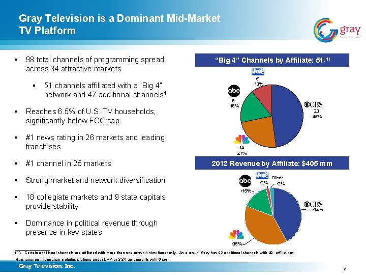 Gray Television is a Dominant Mid-Market TV Platform § 98 total channels of programming