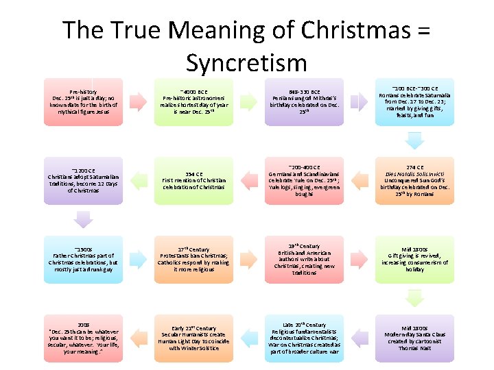 The True Meaning of Christmas = Syncretism Pre-history Dec. 25 th is just a