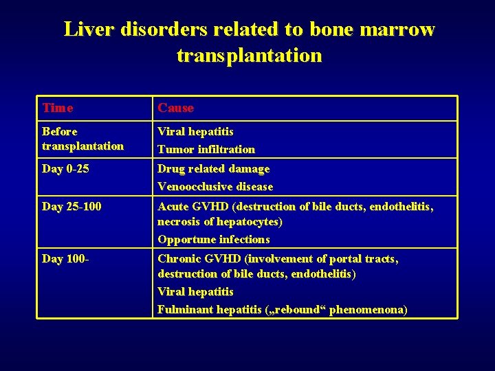 Liver disorders related to bone marrow transplantation Time Cause Before transplantation Viral hepatitis Tumor