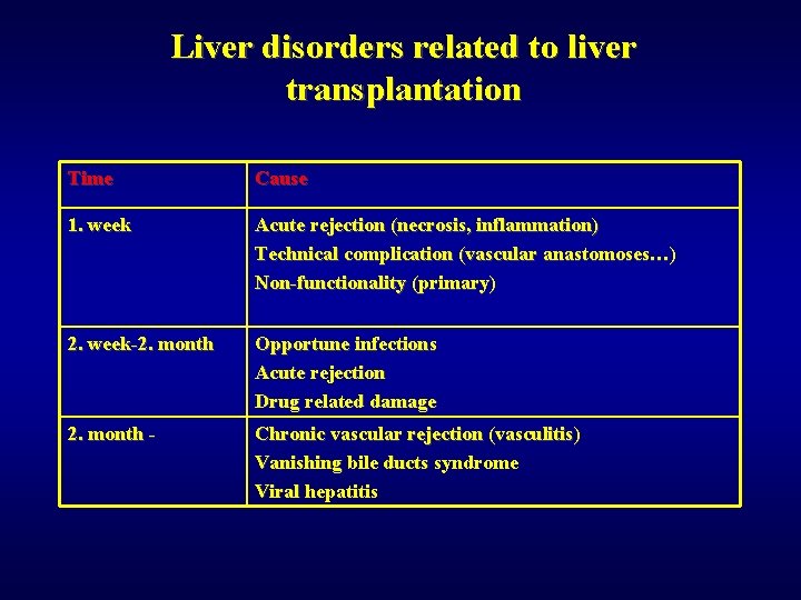 Liver disorders related to liver transplantation Time Cause 1. week Acute rejection (necrosis, inflammation)