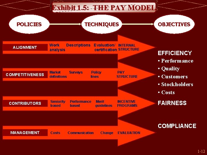 Exhibit 1. 5: THE PAY MODEL POLICIES ALIGNMENT COMPETITIVENESS CONTRIBUTORS TECHNIQUES Work Descriptions Evaluation/