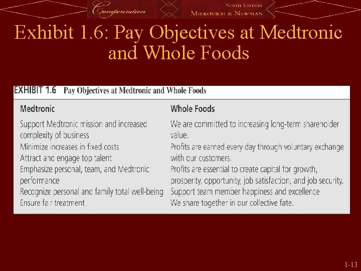 Exhibit 1. 6: Pay Objectives at Medtronic and Whole Foods 1 -13 