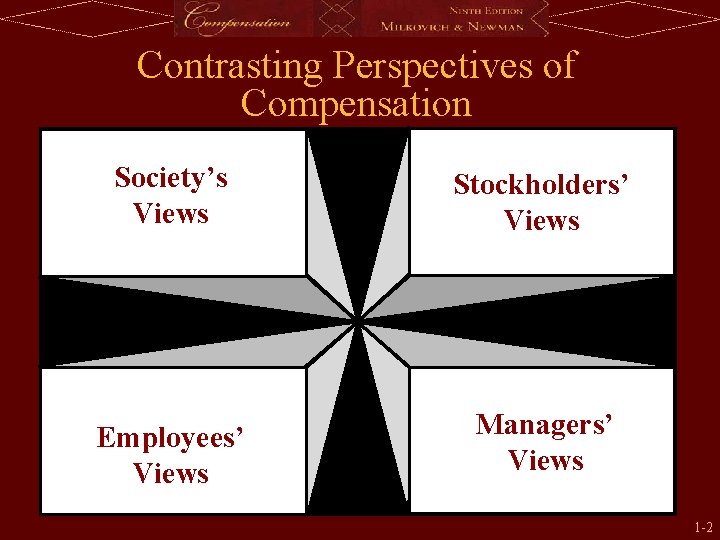 Contrasting Perspectives of Compensation Society’s Views Stockholders’ Views Employees’ Views Managers’ Views 1 -2