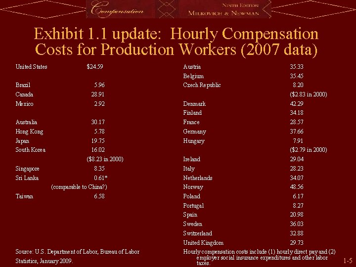 Exhibit 1. 1 update: Hourly Compensation Costs for Production Workers (2007 data) United States