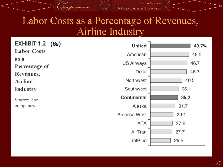 Labor Costs as a Percentage of Revenues, Airline Industry (8 e) 1 -7 