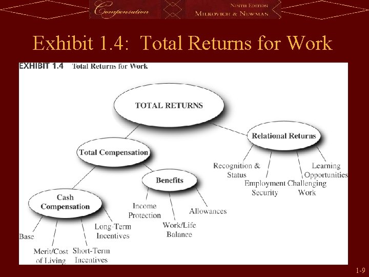 Exhibit 1. 4: Total Returns for Work 1 -9 