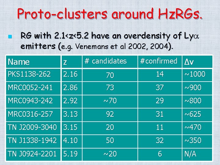 Proto-clusters around Hz. RGs. n RG with 2. 1<z<5. 2 have an overdensity of