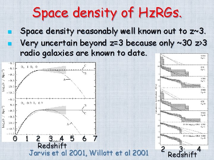 Space density of Hz. RGs. Space density reasonably well known out to z~3. Very