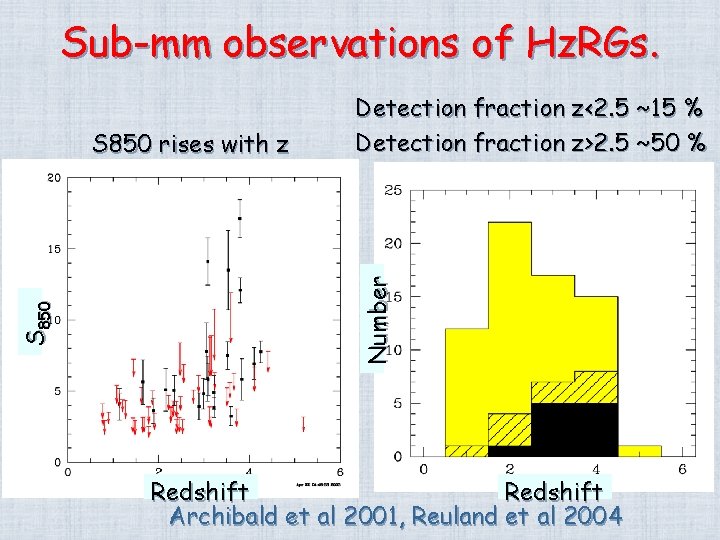 Sub-mm observations of Hz. RGs. Number S 850 rises with z Detection fraction z<2.