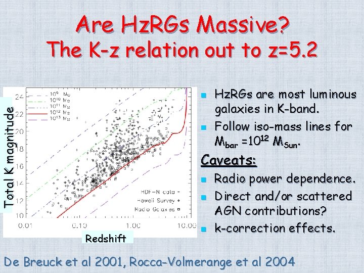 Are Hz. RGs Massive? The K-z relation out to z=5. 2 Total K magnitude