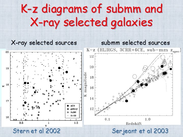 K-z diagrams of submm and X-ray selected galaxies submm selected sources Total K magnitude