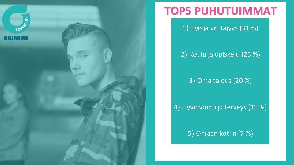 TOP 5 PUHUTUIMMAT 1) Työ ja yrittäjyys (31 %) 2) Koulu ja opiskelu (25