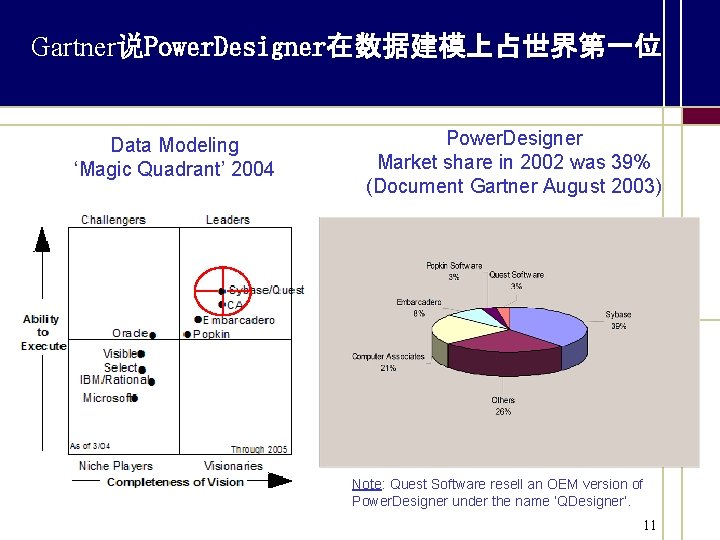 Gartner说Power. Designer在数据建模上占世界第一位 Data Modeling ‘Magic Quadrant’ 2004 Power. Designer Market share in 2002 was