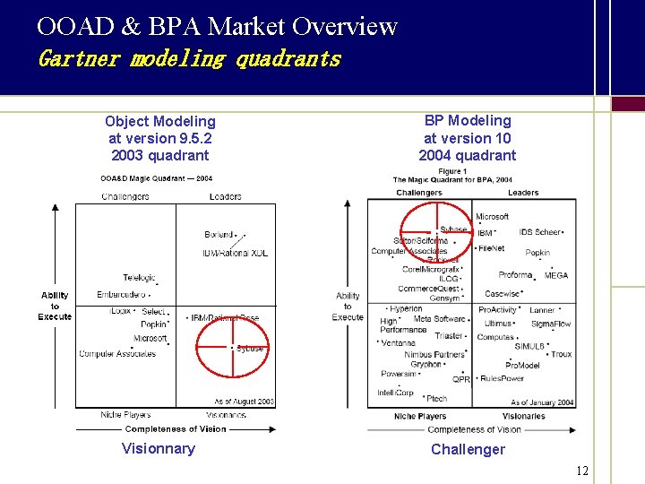 OOAD & BPA Market Overview Gartner modeling quadrants Object Modeling at version 9. 5.