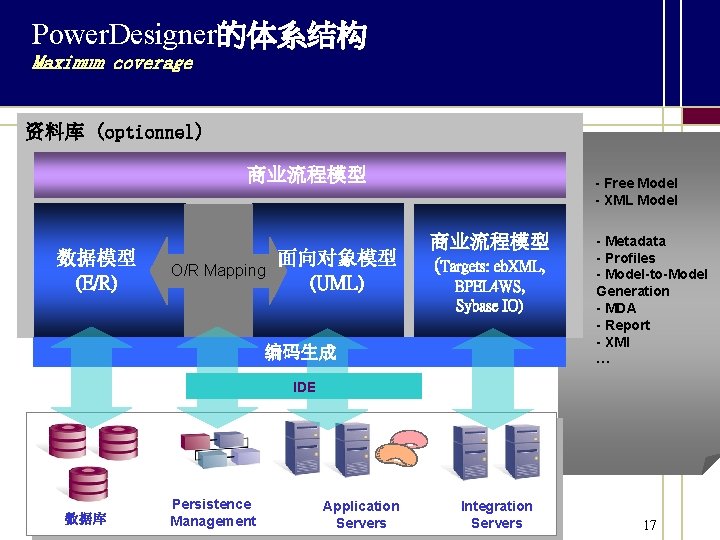 Power. Designer的体系结构 Maximum coverage 资料库 (optionnel) 商业流程模型 数据模型 (E/R) O/R Mapping 面向对象模型 (UML) -