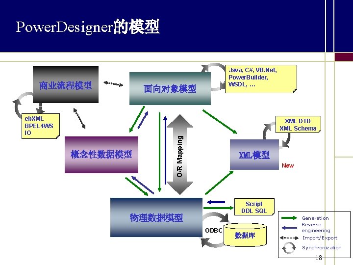 Power. Designer的模型 商业流程模型 Java, C#, VB. Net, Power. Builder, WSDL, … 面向对象模型 eb. XML