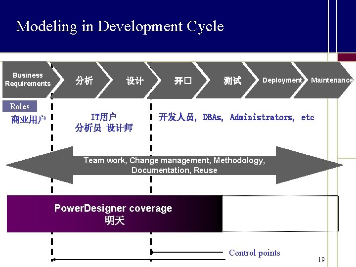 Modeling in Development Cycle Business Requirements 分析 开� 设计 测试 Deployment Maintenance Roles 商业用户