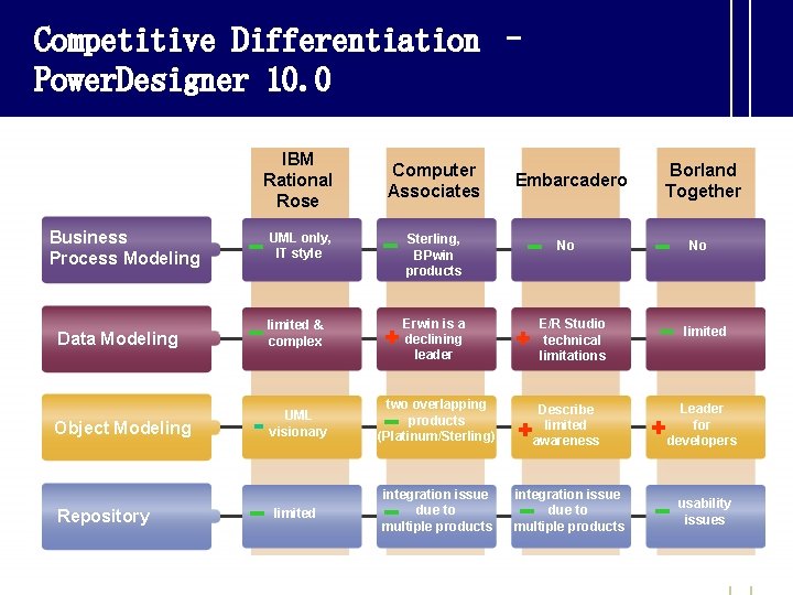 Competitive Differentiation – Power. Designer 10. 0 IBM Rational Rose Computer Associates • Competitive