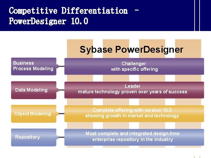 Competitive Differentiation – Power. Designer 10. 0 • Competitive Differentiation Sybase Power. Designer 9.
