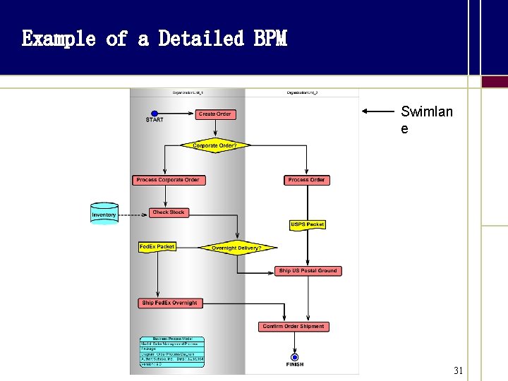 Example of a Detailed BPM Swimlan e 31 