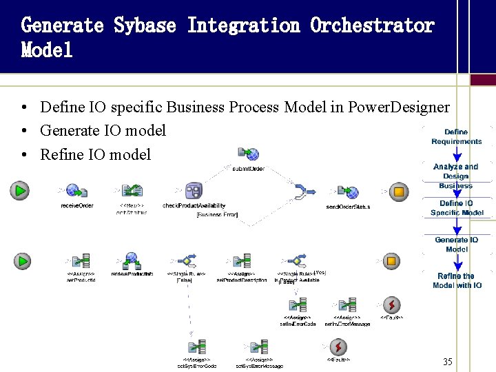 Generate Sybase Integration Orchestrator Model • Define IO specific Business Process Model in Power.