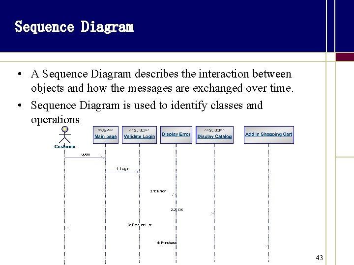 Sequence Diagram • A Sequence Diagram describes the interaction between objects and how the