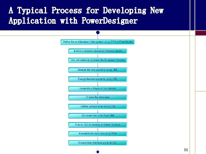 A Typical Process for Developing New Application with Power. Designer 86 