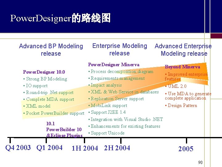 Power. Designer的路线图 Advanced BP Modeling release Enterprise Modeling release Advanced Enterprise Modeling release Power.