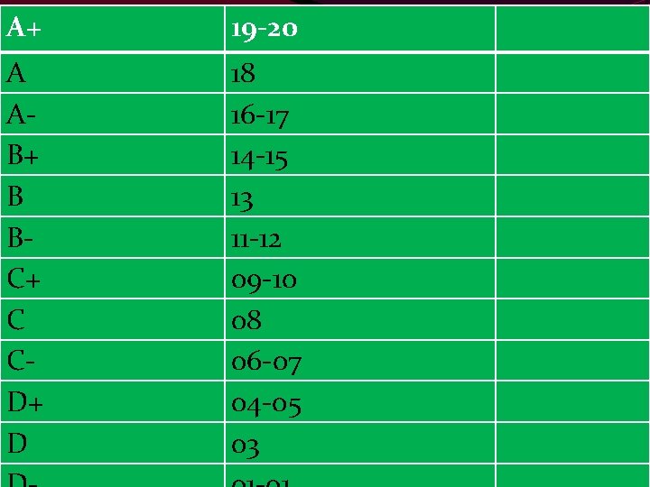 A+ 19 -20 A AB+ B BC+ C CD+ D 18 16 -17 14