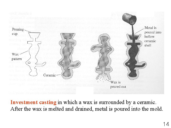 Investment casting in which a wax is surrounded by a ceramic. After the wax