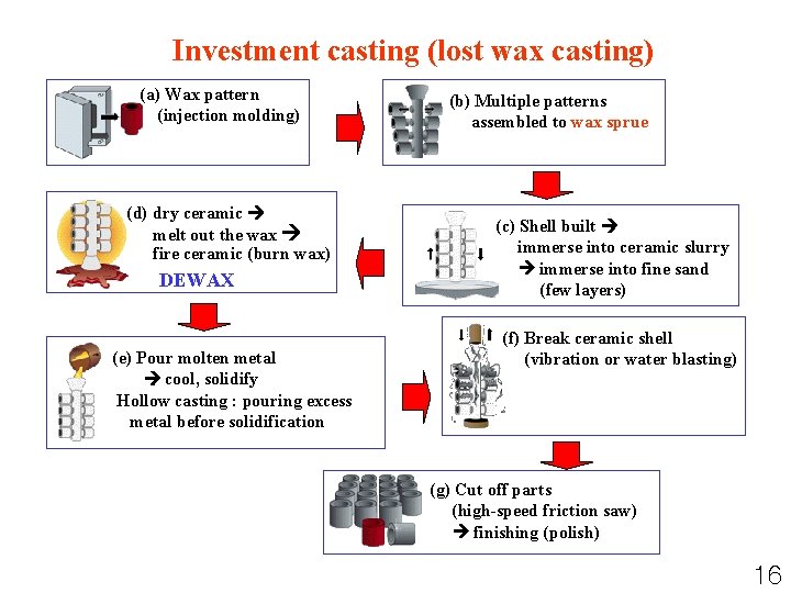 Investment casting (lost wax casting) (a) Wax pattern (injection molding) (d) dry ceramic melt