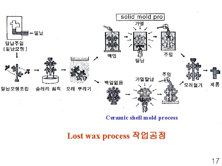 Ceramic shell mold process Lost wax process 작업공정 17 