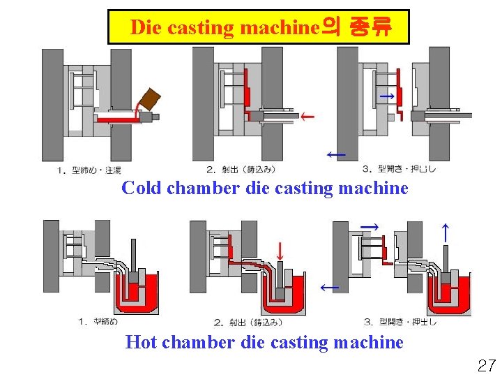 Die casting machine의 종류 Cold chamber die casting machine Hot chamber die casting machine
