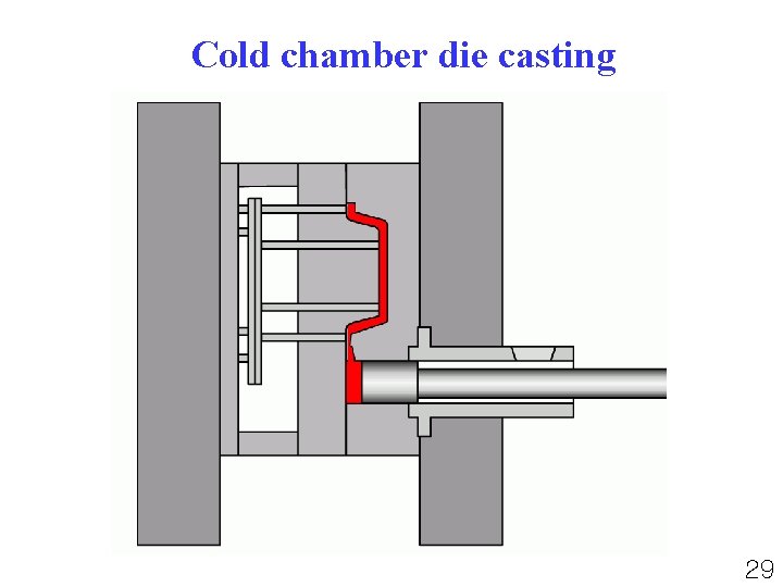 Cold chamber die casting 29 