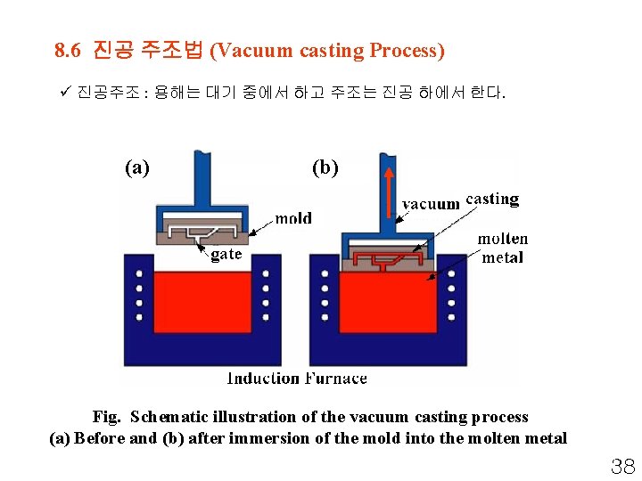 8. 6 진공 주조법 (Vacuum casting Process) ü 진공주조 : 용해는 대기 중에서 하고
