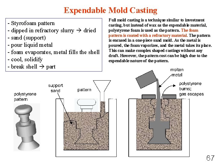 Expendable Mold Casting - Styrofoam pattern - dipped in refractory slurry dried - sand