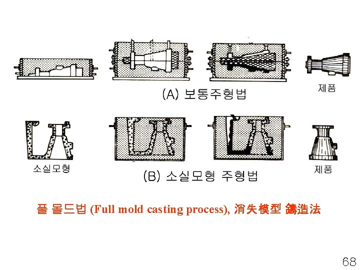 풀 몰드법 (Full mold casting process), 消失模型 鑄造法 68 