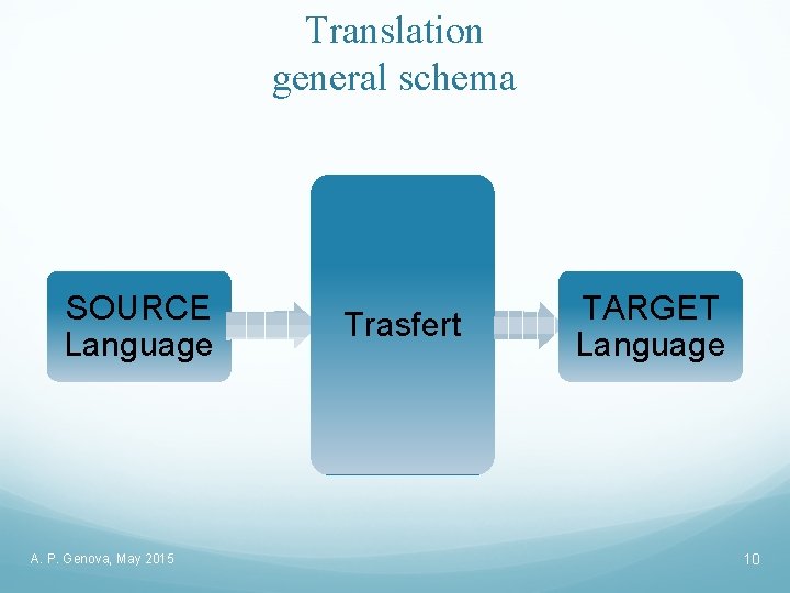 Translation general schema SOURCE Language A. P. Genova, May 2015 Trasfert TARGET Language 10