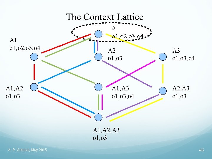 The Context Lattice A 1 o 1, o 2, o 3, o 4 A