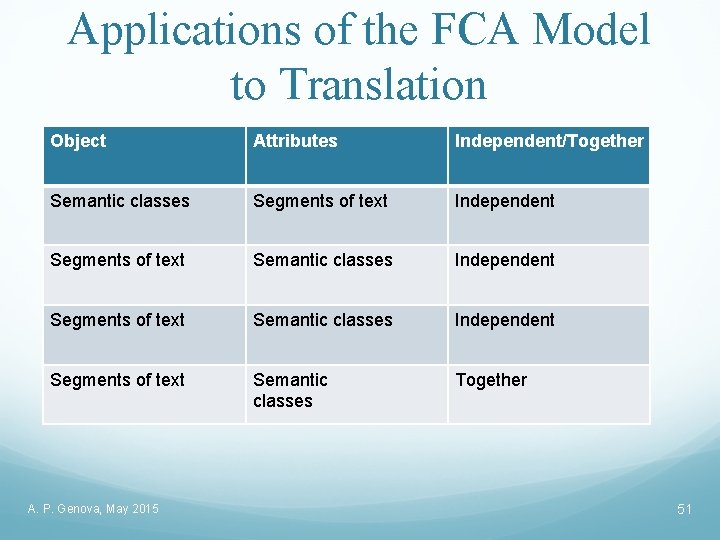 Applications of the FCA Model to Translation Object Attributes Independent/Together Semantic classes Segments of