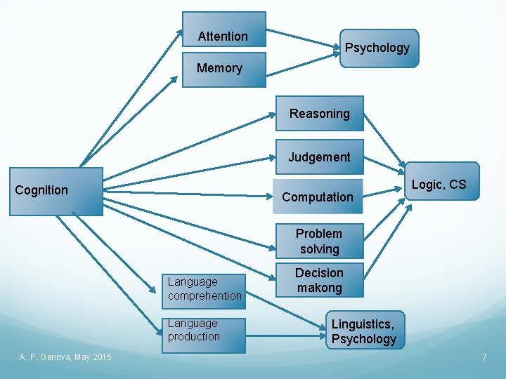Attention Psychology Memory Reasoning Judgement Cognition Computation Logic, CS Problem solving Language comprehention Language