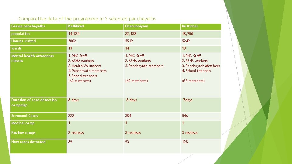 Comparative data of the programme in 3 selected panchayaths Grama panchayaths Kallikkad Cherunniyoor Kuttichal