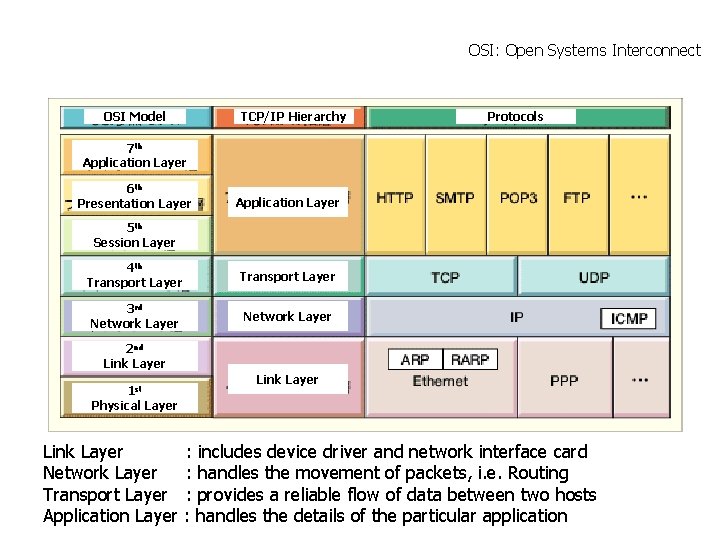 OSI: Open Systems Interconnect OSI and Protocol Stack OSI Model TCP/IP Hierarchy Protocols 7