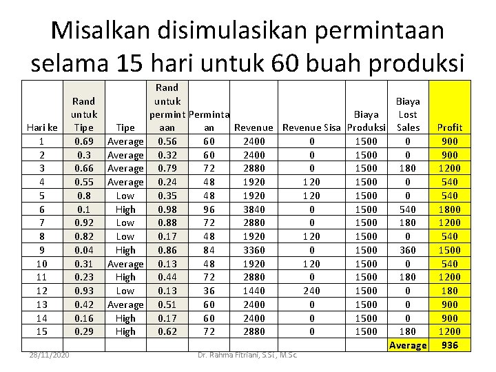 Misalkan disimulasikan permintaan selama 15 hari untuk 60 buah produksi Hari ke 1 2