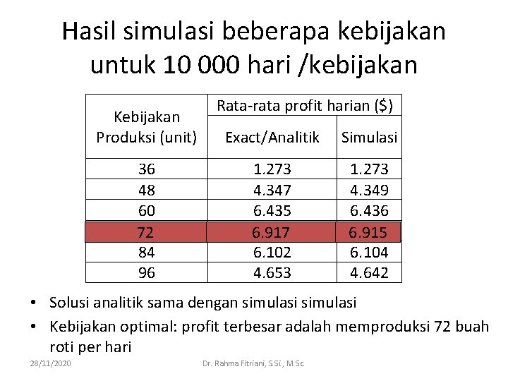 Hasil simulasi beberapa kebijakan untuk 10 000 hari /kebijakan Kebijakan Produksi (unit) 36 48