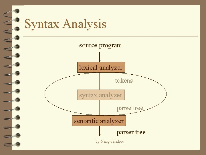 Syntax Analysis source program lexical analyzer tokens syntax analyzer parse tree semantic analyzer parser