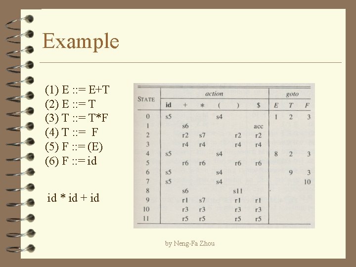 Example (1) E : : = E+T (2) E : : = T (3)