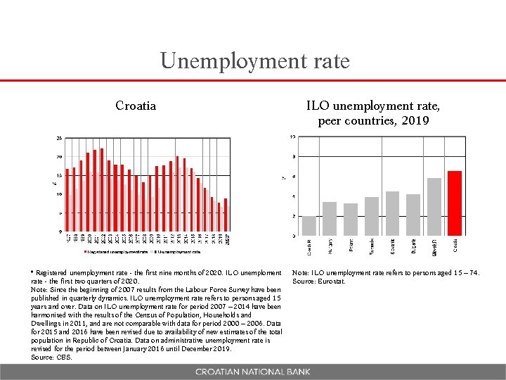 Unemployment rate Croatia * Registered unemployment rate - the first nine months of 2020.